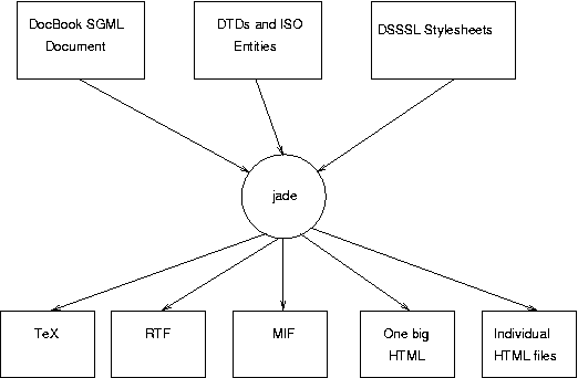 [Using a SGML file with the DSSSL Tool-chain]